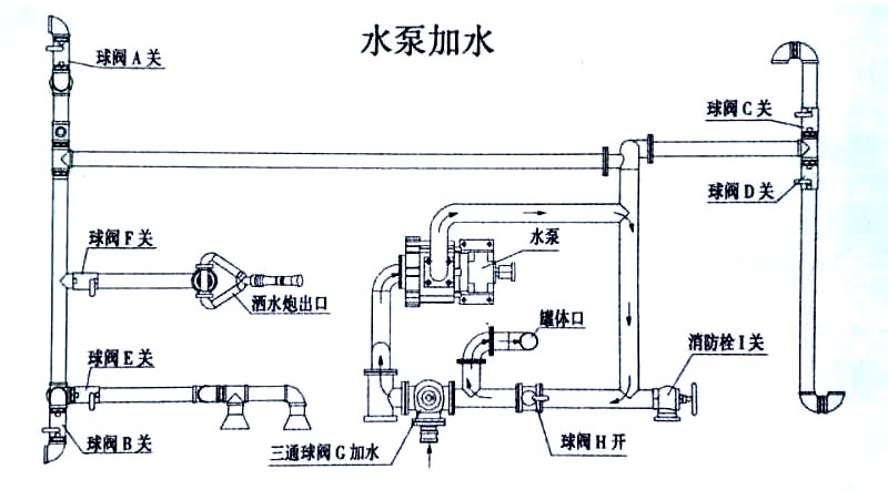 新品上市東風(fēng)多利卡5方霧炮灑水車水泵加水操作示意圖
