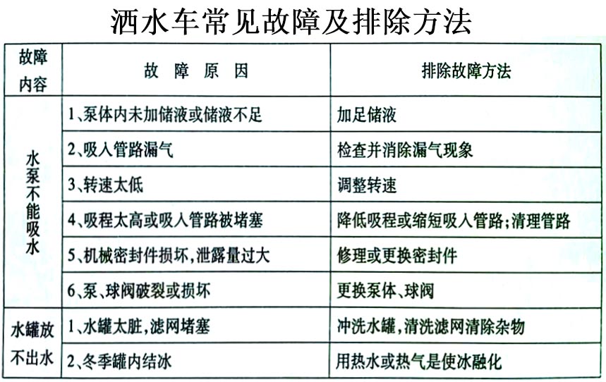 新品上市東風(fēng)多利卡5方霧炮灑水車常見故障排除操作示意圖