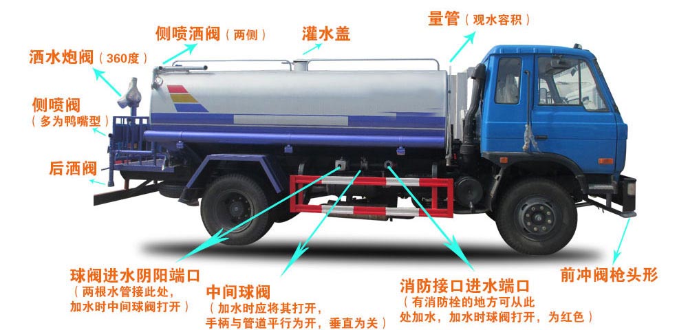 新品上市東風(fēng)多利卡5方霧炮灑水車結(jié)構(gòu)圖