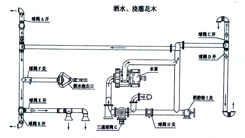 新品上市東風(fēng)多利卡5方霧炮灑水車噴灑、澆灌操作示意圖