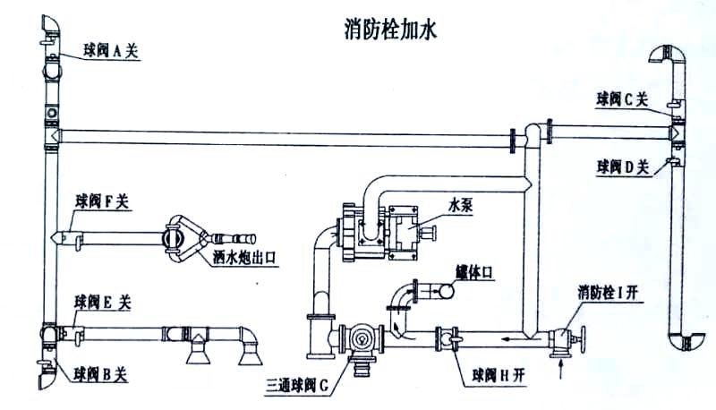 新品上市東風(fēng)多利卡5方霧炮灑水車消防栓加水操作示意圖